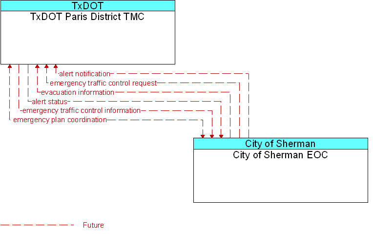 City of Sherman EOC to TxDOT Paris District TMC Interface Diagram