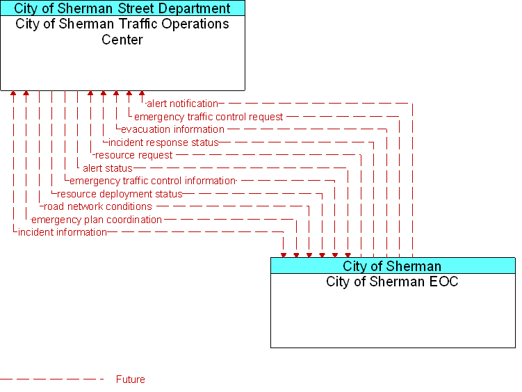 City of Sherman EOC to City of Sherman Traffic Operations Center Interface Diagram