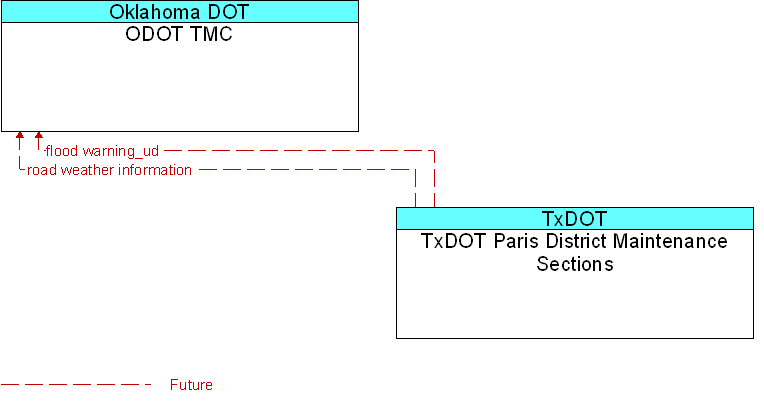 ODOT TMC to TxDOT Paris District Maintenance Sections Interface Diagram