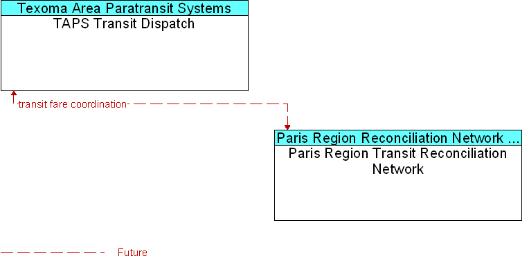 Paris Region Transit Reconciliation Network to TAPS Transit Dispatch Interface Diagram