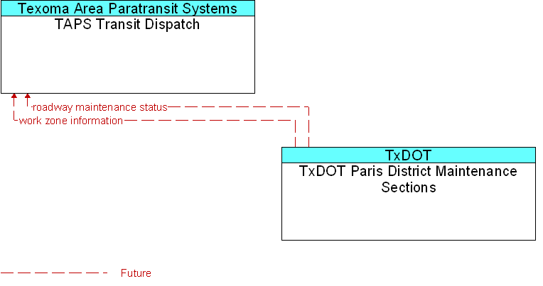 TAPS Transit Dispatch to TxDOT Paris District Maintenance Sections Interface Diagram