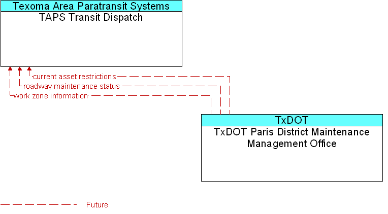 TAPS Transit Dispatch to TxDOT Paris District Maintenance Management Office Interface Diagram