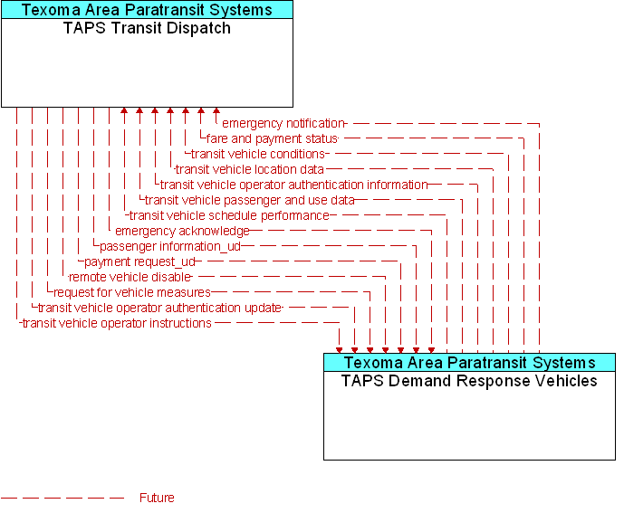 TAPS Demand Response Vehicles to TAPS Transit Dispatch Interface Diagram