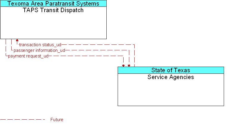 Service Agencies to TAPS Transit Dispatch Interface Diagram