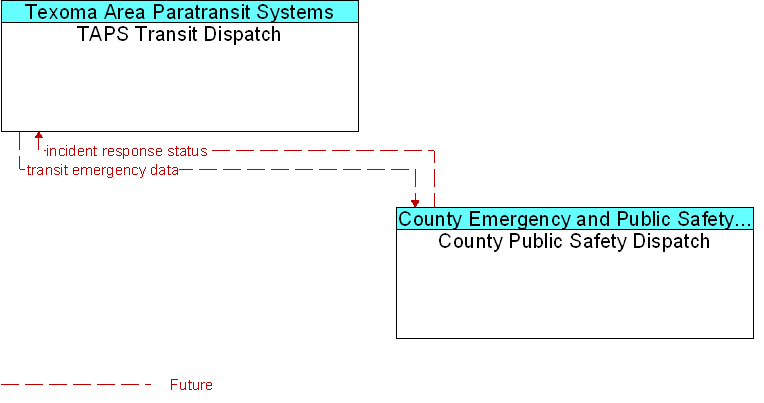 County Public Safety Dispatch to TAPS Transit Dispatch Interface Diagram