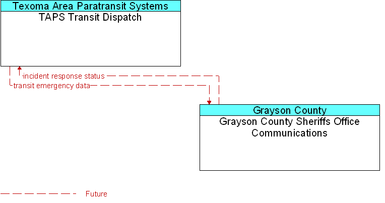 Grayson County Sheriffs Office Communications to TAPS Transit Dispatch Interface Diagram