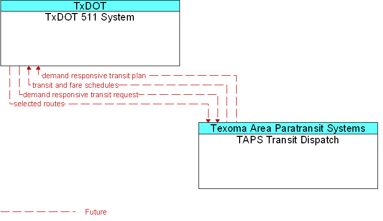 TAPS Transit Dispatch to TxDOT 511 System Interface Diagram