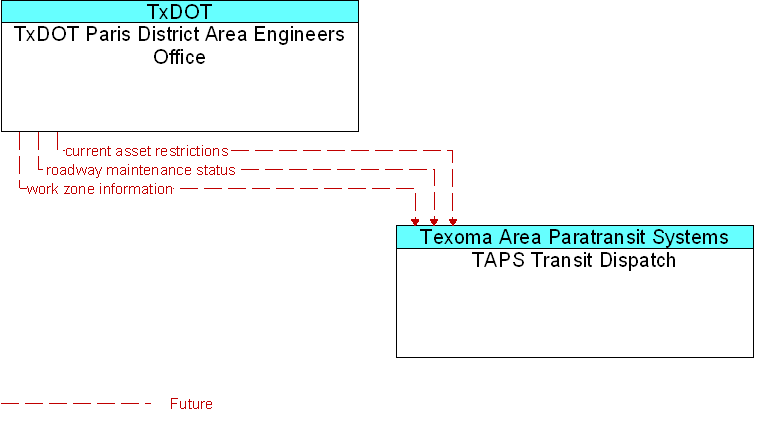 TAPS Transit Dispatch to TxDOT Paris District Area Engineers Office Interface Diagram