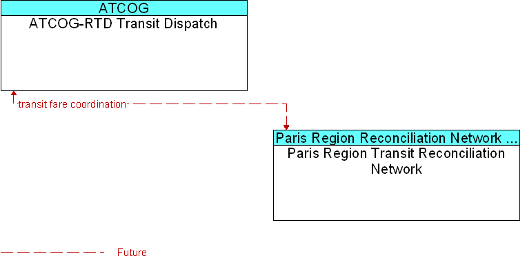 ATCOG-RTD Transit Dispatch to Paris Region Transit Reconciliation Network Interface Diagram