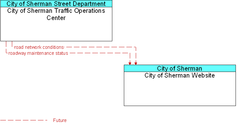 City of Sherman Traffic Operations Center to City of Sherman Website Interface Diagram