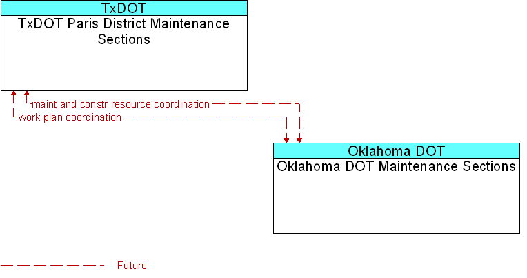 Oklahoma DOT Maintenance Sections to TxDOT Paris District Maintenance Sections Interface Diagram