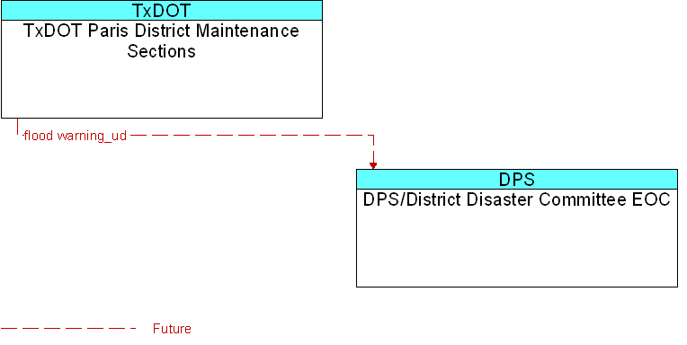 DPS/District Disaster Committee EOC to TxDOT Paris District Maintenance Sections Interface Diagram