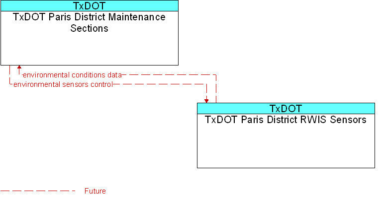 TxDOT Paris District Maintenance Sections to TxDOT Paris District RWIS Sensors Interface Diagram