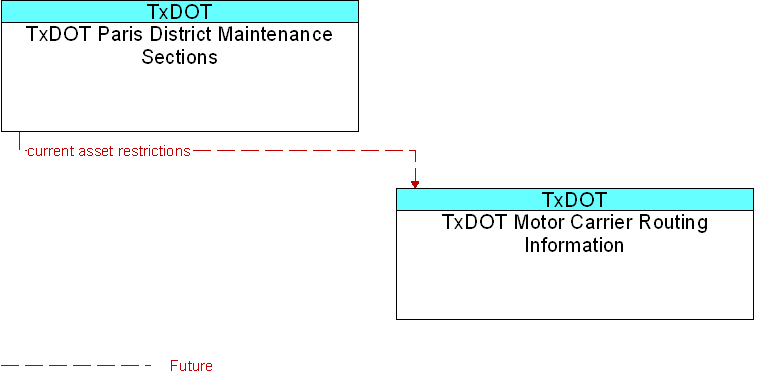 TxDOT Motor Carrier Routing Information to TxDOT Paris District Maintenance Sections Interface Diagram