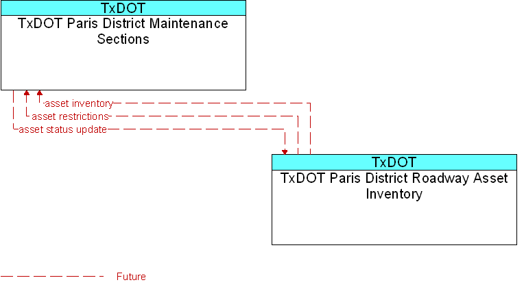 TxDOT Paris District Maintenance Sections to TxDOT Paris District Roadway Asset Inventory Interface Diagram