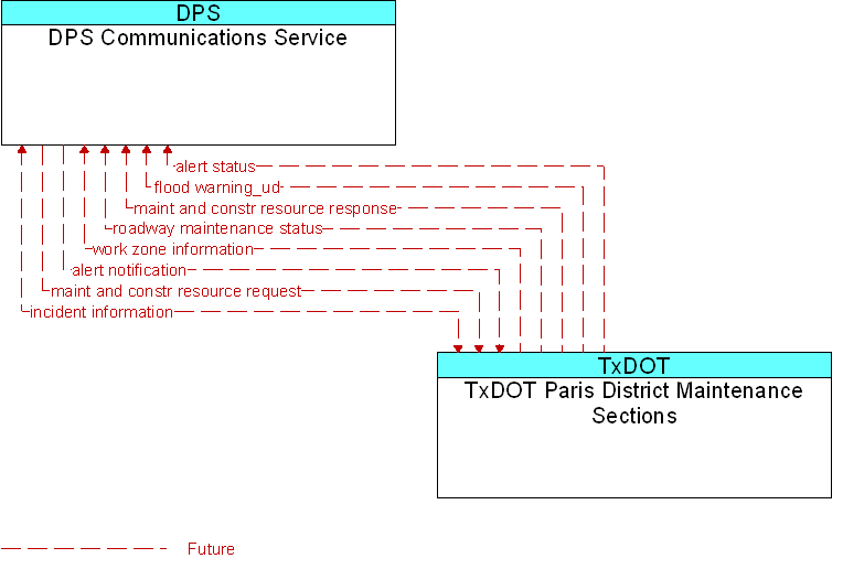 DPS Communications Service to TxDOT Paris District Maintenance Sections Interface Diagram