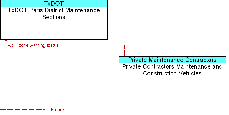 Private Contractors Maintenance and Construction Vehicles to TxDOT Paris District Maintenance Sections Interface Diagram