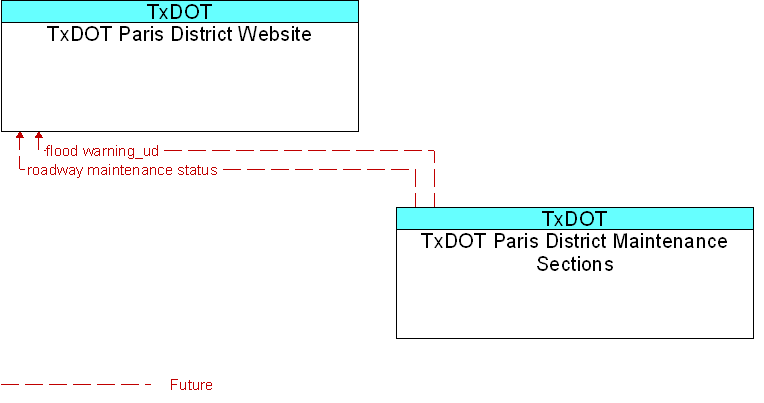 TxDOT Paris District Maintenance Sections to TxDOT Paris District Website Interface Diagram