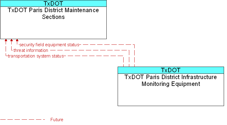 TxDOT Paris District Infrastructure Monitoring Equipment to TxDOT Paris District Maintenance Sections Interface Diagram