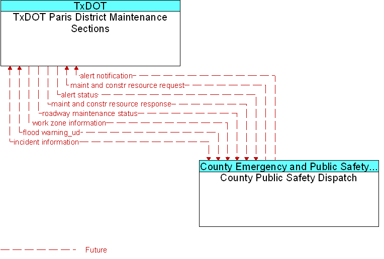 County Public Safety Dispatch to TxDOT Paris District Maintenance Sections Interface Diagram