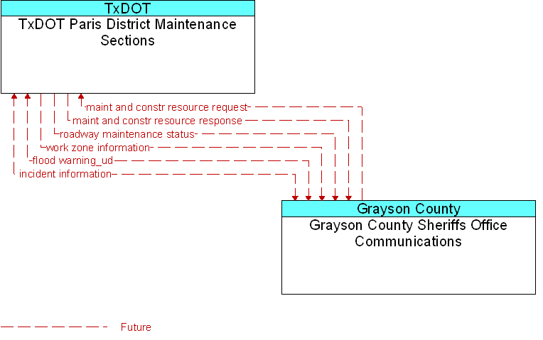 Grayson County Sheriffs Office Communications to TxDOT Paris District Maintenance Sections Interface Diagram