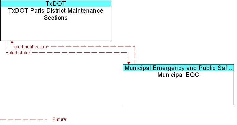 Municipal EOC to TxDOT Paris District Maintenance Sections Interface Diagram