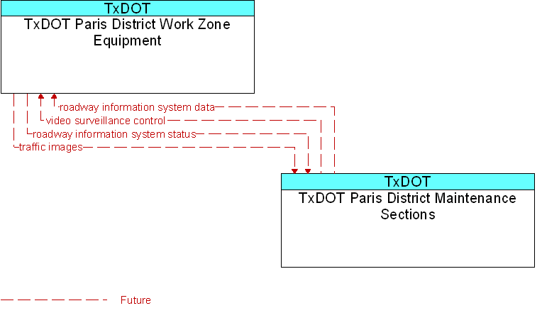 TxDOT Paris District Maintenance Sections to TxDOT Paris District Work Zone Equipment Interface Diagram