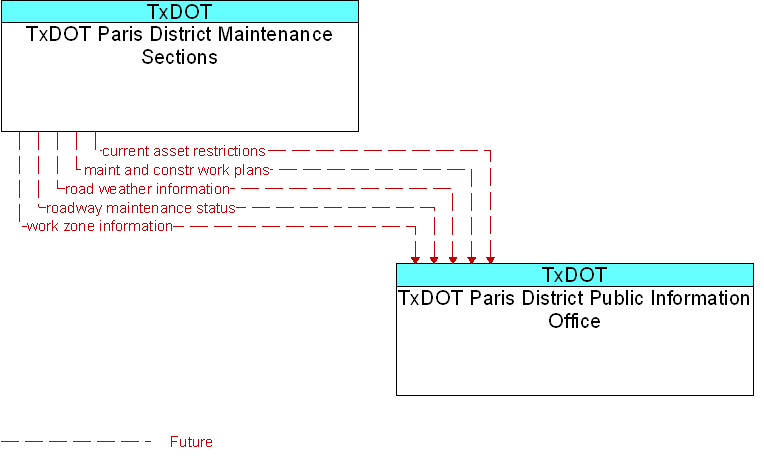 TxDOT Paris District Maintenance Sections to TxDOT Paris District Public Information Office Interface Diagram