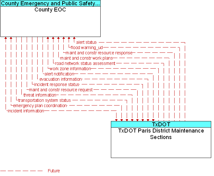 County EOC to TxDOT Paris District Maintenance Sections Interface Diagram