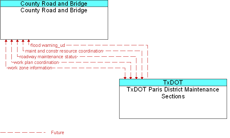 County Road and Bridge to TxDOT Paris District Maintenance Sections Interface Diagram