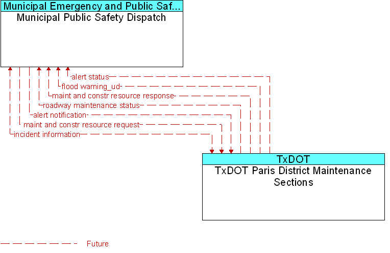 Municipal Public Safety Dispatch to TxDOT Paris District Maintenance Sections Interface Diagram