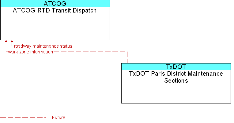ATCOG-RTD Transit Dispatch to TxDOT Paris District Maintenance Sections Interface Diagram