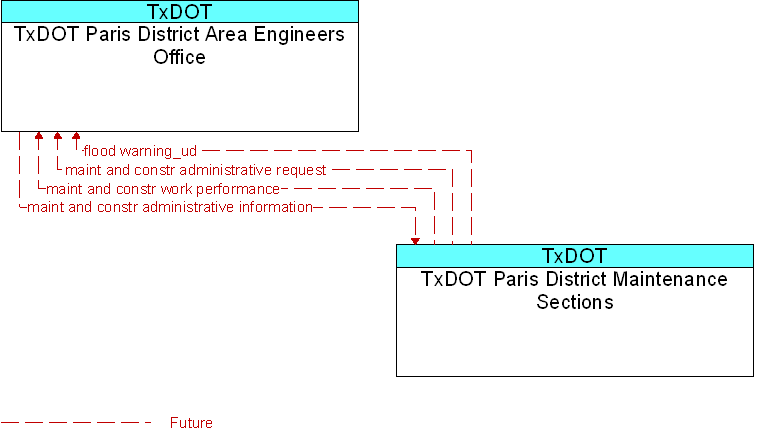 TxDOT Paris District Area Engineers Office to TxDOT Paris District Maintenance Sections Interface Diagram