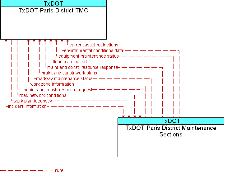 TxDOT Paris District Maintenance Sections to TxDOT Paris District TMC Interface Diagram