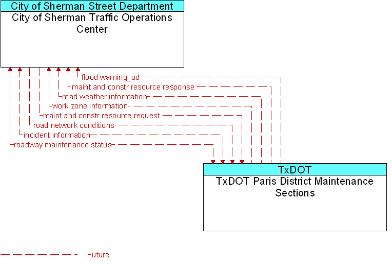 City of Sherman Traffic Operations Center to TxDOT Paris District Maintenance Sections Interface Diagram