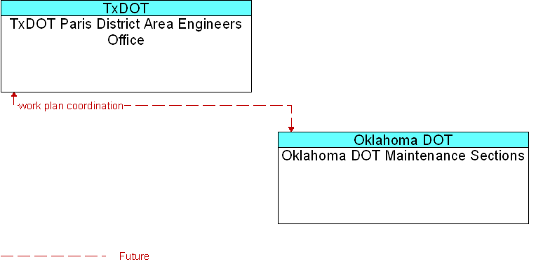 Oklahoma DOT Maintenance Sections to TxDOT Paris District Area Engineers Office Interface Diagram