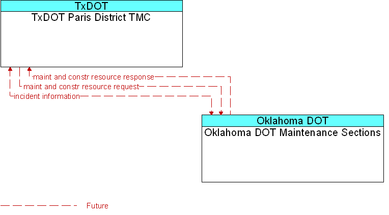Oklahoma DOT Maintenance Sections to TxDOT Paris District TMC Interface Diagram