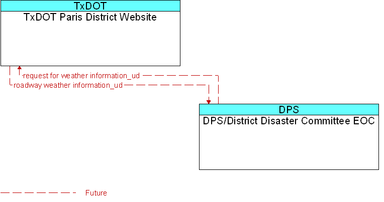 DPS/District Disaster Committee EOC to TxDOT Paris District Website Interface Diagram