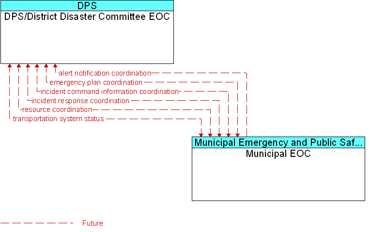 DPS/District Disaster Committee EOC to Municipal EOC Interface Diagram