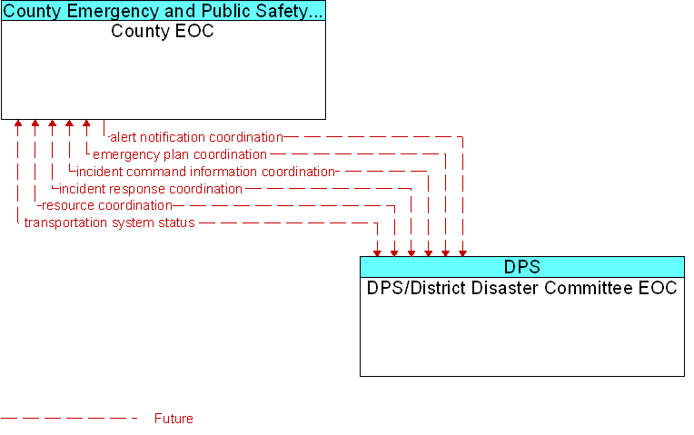 County EOC to DPS/District Disaster Committee EOC Interface Diagram