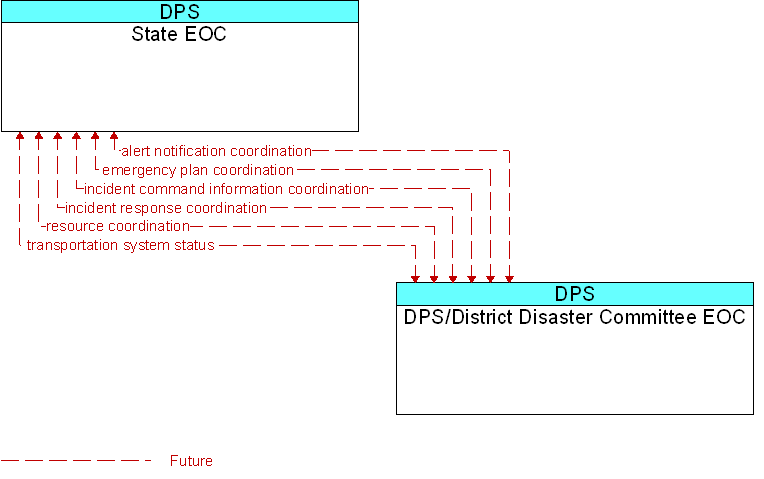 DPS/District Disaster Committee EOC to State EOC Interface Diagram
