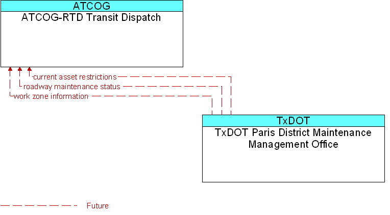 ATCOG-RTD Transit Dispatch to TxDOT Paris District Maintenance Management Office Interface Diagram