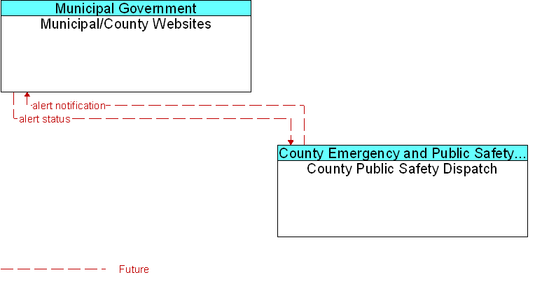 County Public Safety Dispatch to Municipal/County Websites Interface Diagram