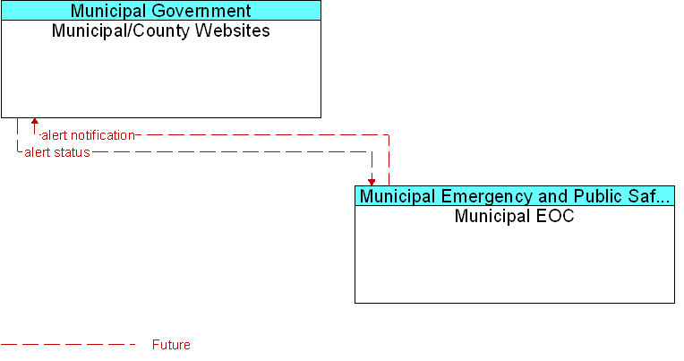 Municipal EOC to Municipal/County Websites Interface Diagram