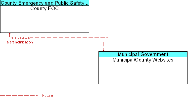 County EOC to Municipal/County Websites Interface Diagram
