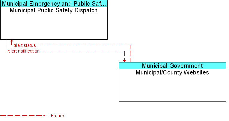 Municipal Public Safety Dispatch to Municipal/County Websites Interface Diagram
