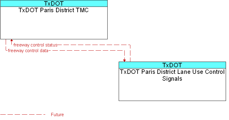 TxDOT Paris District Lane Use Control Signals to TxDOT Paris District TMC Interface Diagram