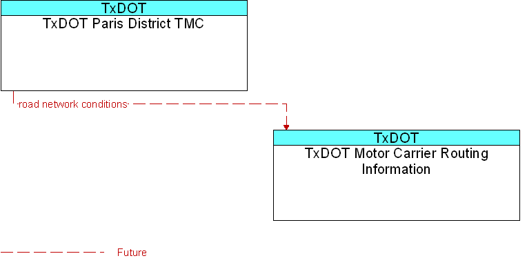TxDOT Motor Carrier Routing Information to TxDOT Paris District TMC Interface Diagram