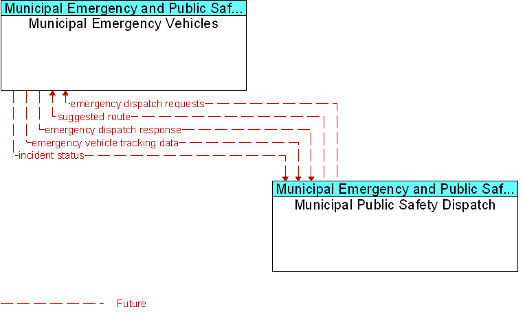 Municipal Emergency Vehicles to Municipal Public Safety Dispatch Interface Diagram