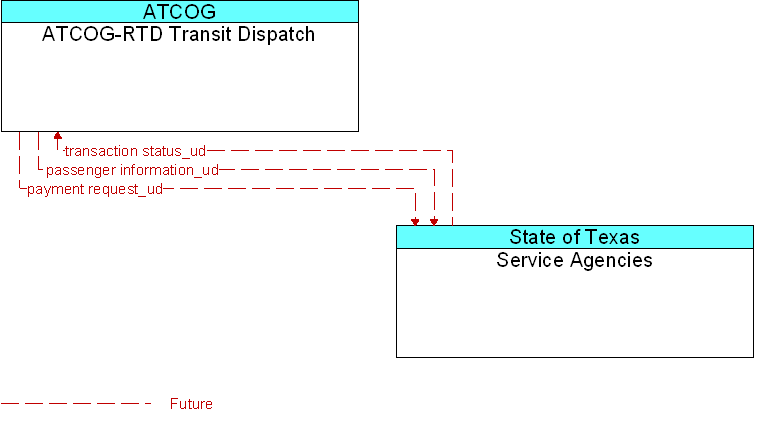 ATCOG-RTD Transit Dispatch to Service Agencies Interface Diagram